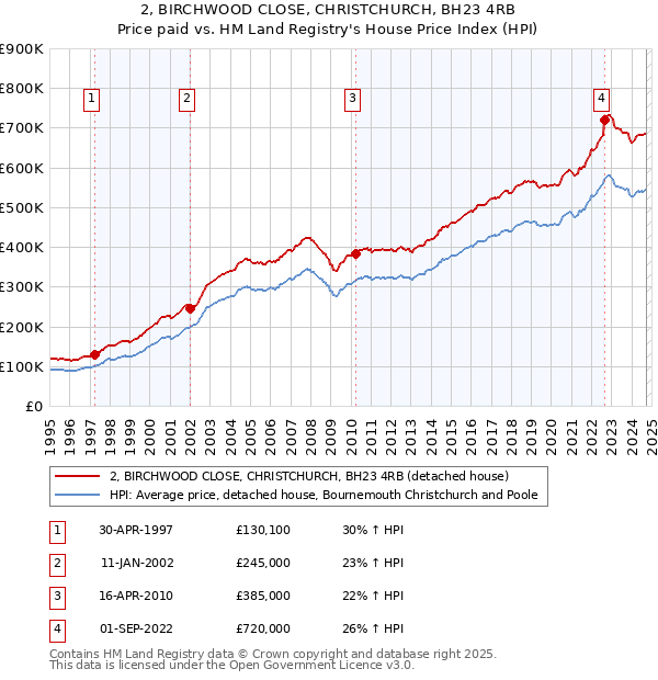 2, BIRCHWOOD CLOSE, CHRISTCHURCH, BH23 4RB: Price paid vs HM Land Registry's House Price Index