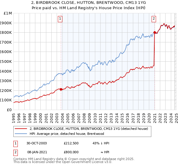 2, BIRDBROOK CLOSE, HUTTON, BRENTWOOD, CM13 1YG: Price paid vs HM Land Registry's House Price Index