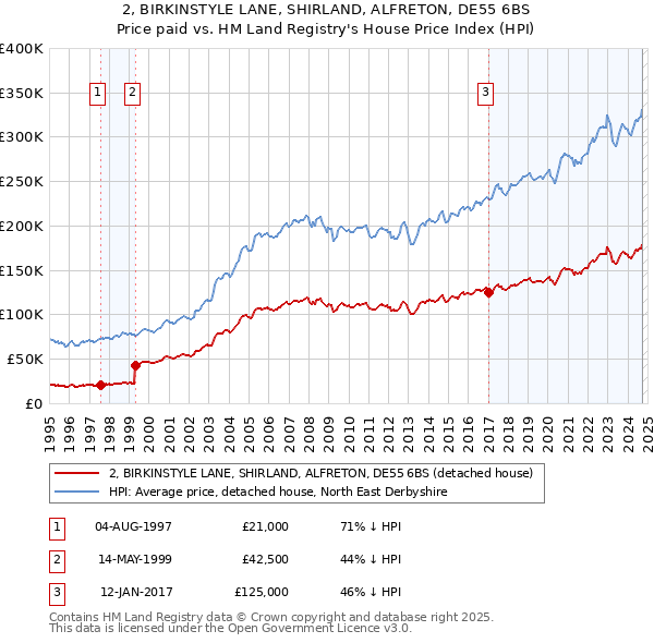 2, BIRKINSTYLE LANE, SHIRLAND, ALFRETON, DE55 6BS: Price paid vs HM Land Registry's House Price Index