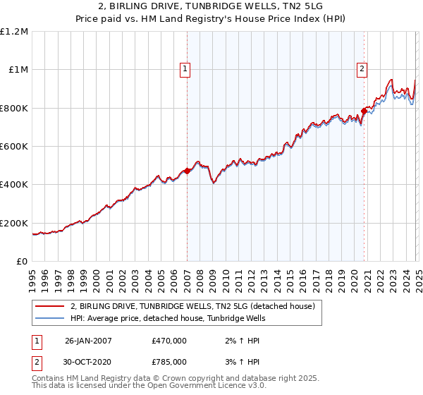 2, BIRLING DRIVE, TUNBRIDGE WELLS, TN2 5LG: Price paid vs HM Land Registry's House Price Index