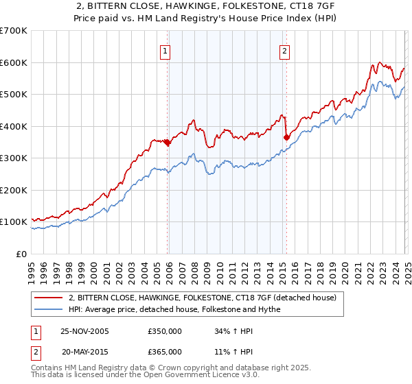 2, BITTERN CLOSE, HAWKINGE, FOLKESTONE, CT18 7GF: Price paid vs HM Land Registry's House Price Index