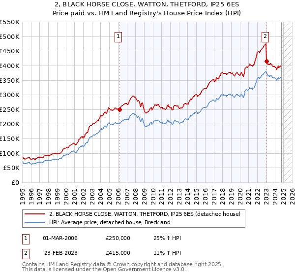 2, BLACK HORSE CLOSE, WATTON, THETFORD, IP25 6ES: Price paid vs HM Land Registry's House Price Index