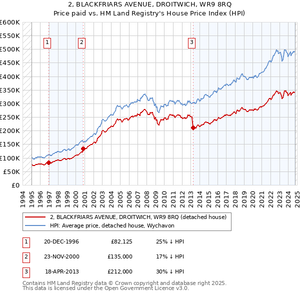 2, BLACKFRIARS AVENUE, DROITWICH, WR9 8RQ: Price paid vs HM Land Registry's House Price Index