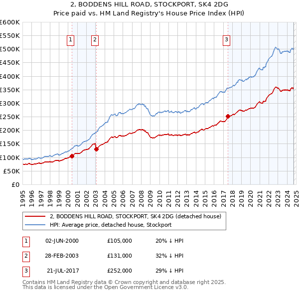 2, BODDENS HILL ROAD, STOCKPORT, SK4 2DG: Price paid vs HM Land Registry's House Price Index