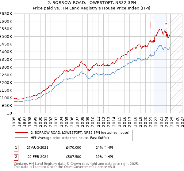 2, BORROW ROAD, LOWESTOFT, NR32 3PN: Price paid vs HM Land Registry's House Price Index