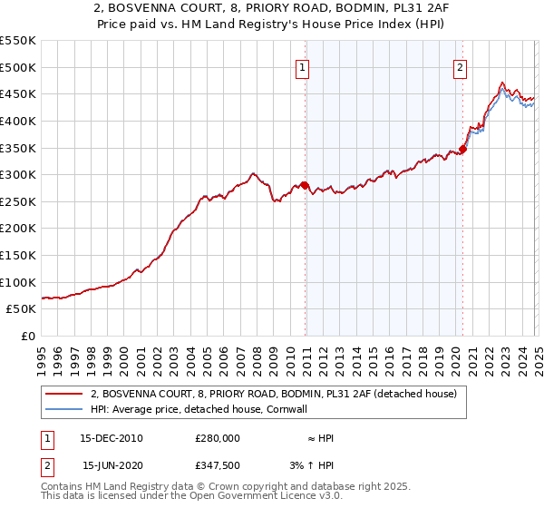 2, BOSVENNA COURT, 8, PRIORY ROAD, BODMIN, PL31 2AF: Price paid vs HM Land Registry's House Price Index