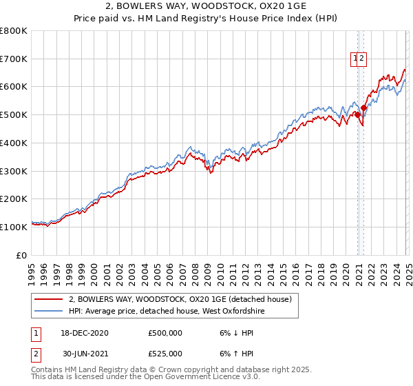 2, BOWLERS WAY, WOODSTOCK, OX20 1GE: Price paid vs HM Land Registry's House Price Index