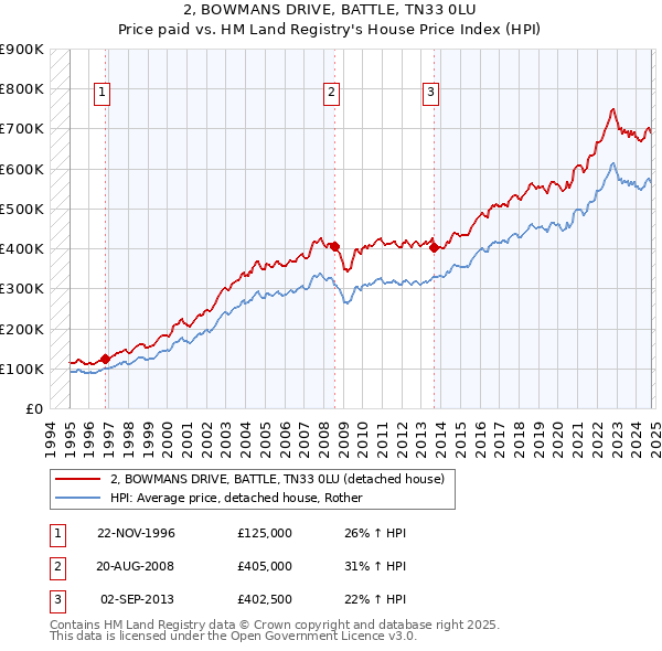 2, BOWMANS DRIVE, BATTLE, TN33 0LU: Price paid vs HM Land Registry's House Price Index