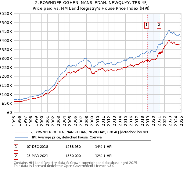 2, BOWNDER OGHEN, NANSLEDAN, NEWQUAY, TR8 4FJ: Price paid vs HM Land Registry's House Price Index