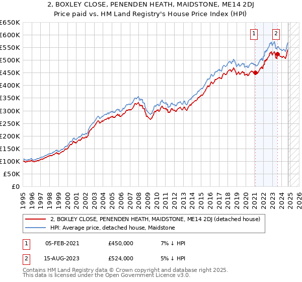 2, BOXLEY CLOSE, PENENDEN HEATH, MAIDSTONE, ME14 2DJ: Price paid vs HM Land Registry's House Price Index