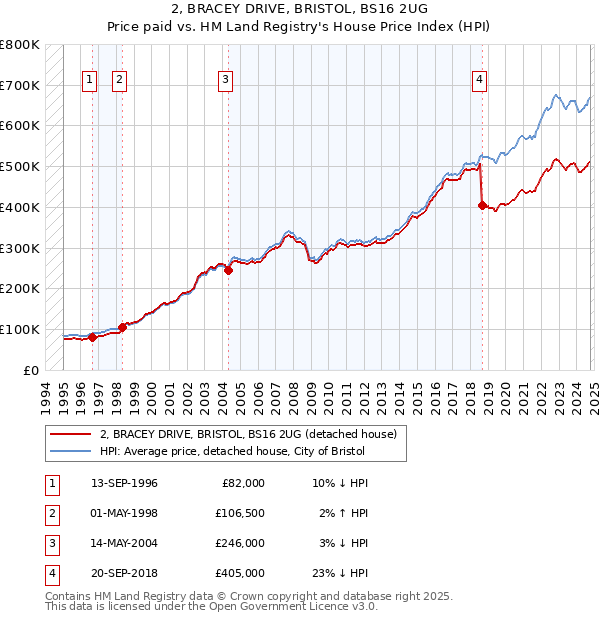 2, BRACEY DRIVE, BRISTOL, BS16 2UG: Price paid vs HM Land Registry's House Price Index