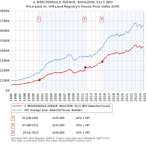 2, BRACKENDALE AVENUE, BASILDON, SS13 3BD: Price paid vs HM Land Registry's House Price Index