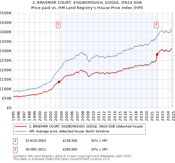 2, BRAEMAR COURT, EGGBOROUGH, GOOLE, DN14 0GB: Price paid vs HM Land Registry's House Price Index