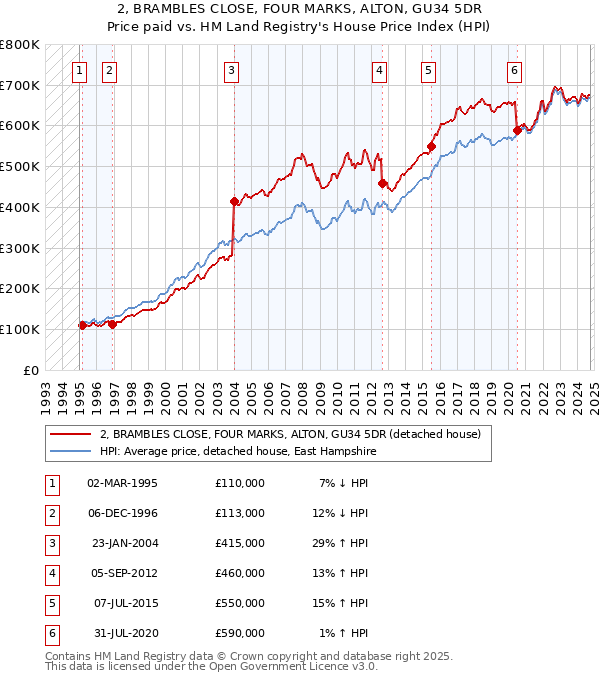 2, BRAMBLES CLOSE, FOUR MARKS, ALTON, GU34 5DR: Price paid vs HM Land Registry's House Price Index