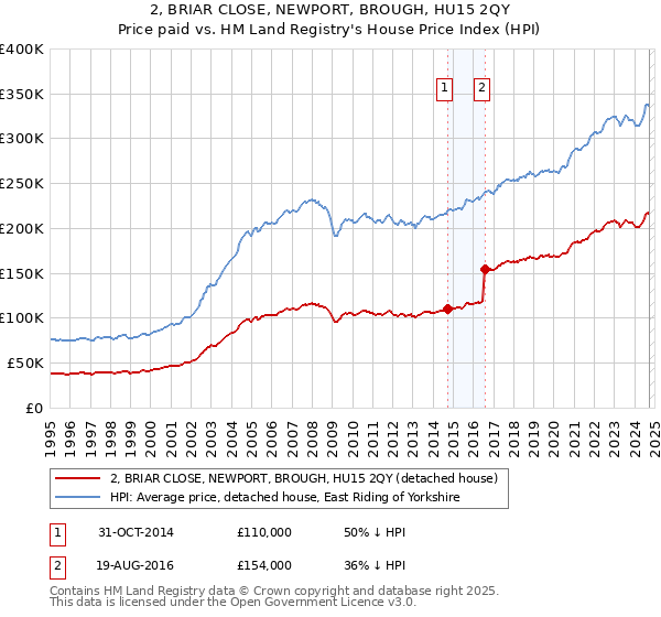 2, BRIAR CLOSE, NEWPORT, BROUGH, HU15 2QY: Price paid vs HM Land Registry's House Price Index