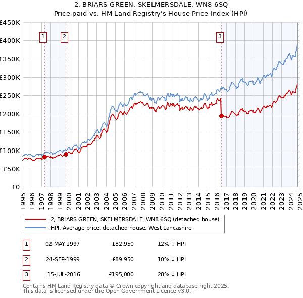 2, BRIARS GREEN, SKELMERSDALE, WN8 6SQ: Price paid vs HM Land Registry's House Price Index