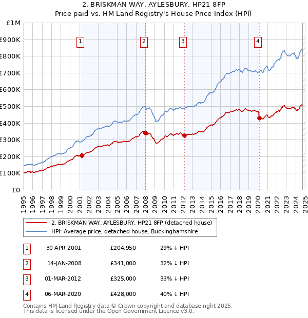 2, BRISKMAN WAY, AYLESBURY, HP21 8FP: Price paid vs HM Land Registry's House Price Index