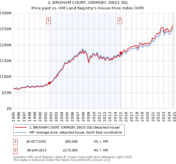 2, BRIXHAM COURT, GRIMSBY, DN33 3DJ: Price paid vs HM Land Registry's House Price Index