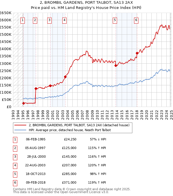 2, BROMBIL GARDENS, PORT TALBOT, SA13 2AX: Price paid vs HM Land Registry's House Price Index