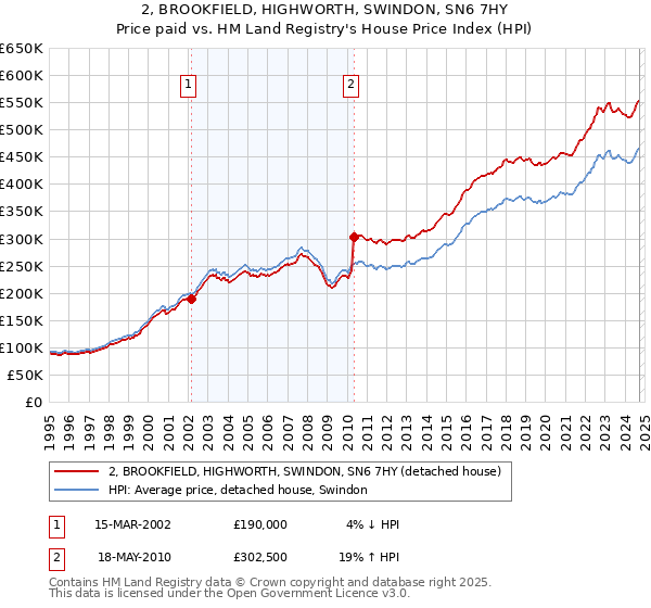 2, BROOKFIELD, HIGHWORTH, SWINDON, SN6 7HY: Price paid vs HM Land Registry's House Price Index