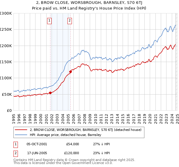 2, BROW CLOSE, WORSBROUGH, BARNSLEY, S70 6TJ: Price paid vs HM Land Registry's House Price Index