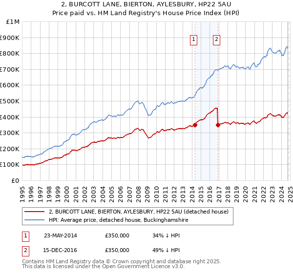 2, BURCOTT LANE, BIERTON, AYLESBURY, HP22 5AU: Price paid vs HM Land Registry's House Price Index