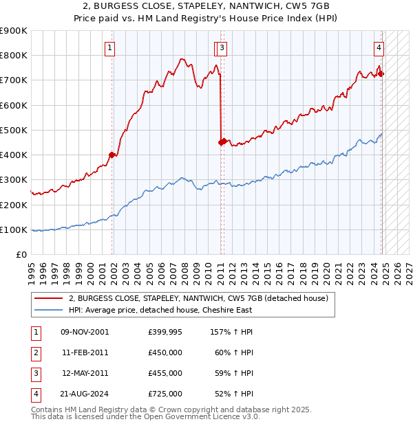 2, BURGESS CLOSE, STAPELEY, NANTWICH, CW5 7GB: Price paid vs HM Land Registry's House Price Index