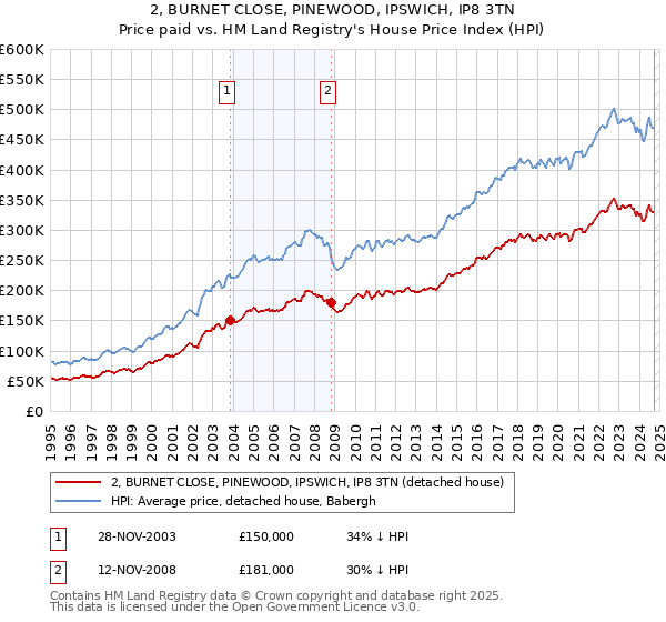 2, BURNET CLOSE, PINEWOOD, IPSWICH, IP8 3TN: Price paid vs HM Land Registry's House Price Index