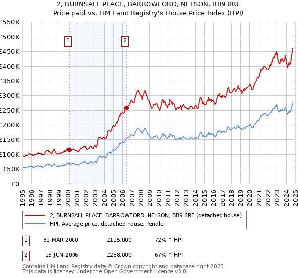 2, BURNSALL PLACE, BARROWFORD, NELSON, BB9 8RF: Price paid vs HM Land Registry's House Price Index