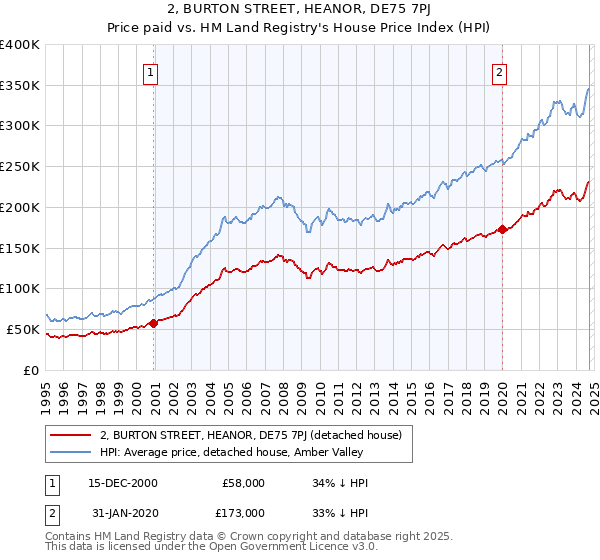 2, BURTON STREET, HEANOR, DE75 7PJ: Price paid vs HM Land Registry's House Price Index