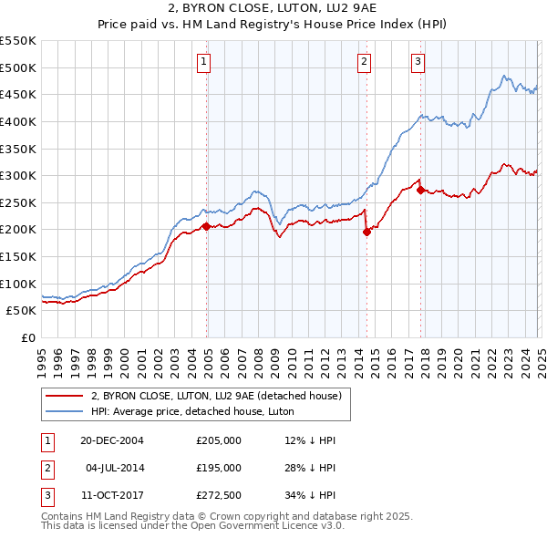 2, BYRON CLOSE, LUTON, LU2 9AE: Price paid vs HM Land Registry's House Price Index