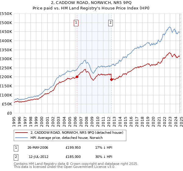 2, CADDOW ROAD, NORWICH, NR5 9PQ: Price paid vs HM Land Registry's House Price Index