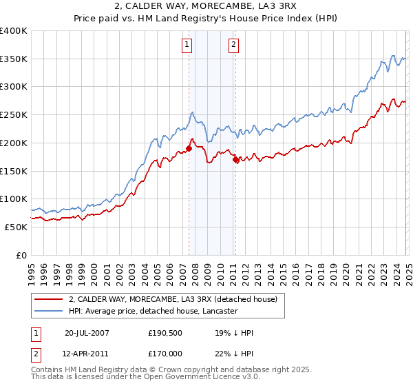 2, CALDER WAY, MORECAMBE, LA3 3RX: Price paid vs HM Land Registry's House Price Index