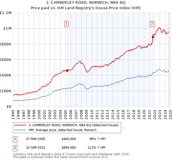 2, CAMBERLEY ROAD, NORWICH, NR4 6SJ: Price paid vs HM Land Registry's House Price Index