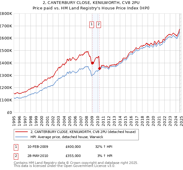 2, CANTERBURY CLOSE, KENILWORTH, CV8 2PU: Price paid vs HM Land Registry's House Price Index