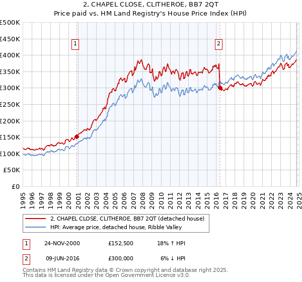 2, CHAPEL CLOSE, CLITHEROE, BB7 2QT: Price paid vs HM Land Registry's House Price Index