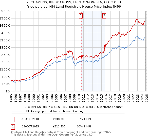 2, CHAPLINS, KIRBY CROSS, FRINTON-ON-SEA, CO13 0RU: Price paid vs HM Land Registry's House Price Index