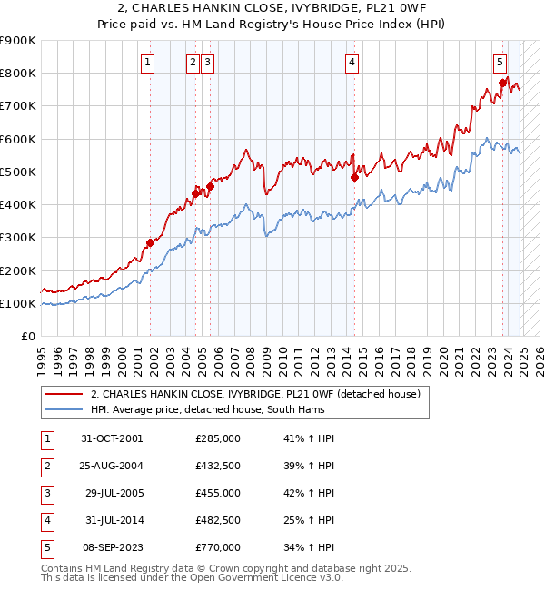 2, CHARLES HANKIN CLOSE, IVYBRIDGE, PL21 0WF: Price paid vs HM Land Registry's House Price Index