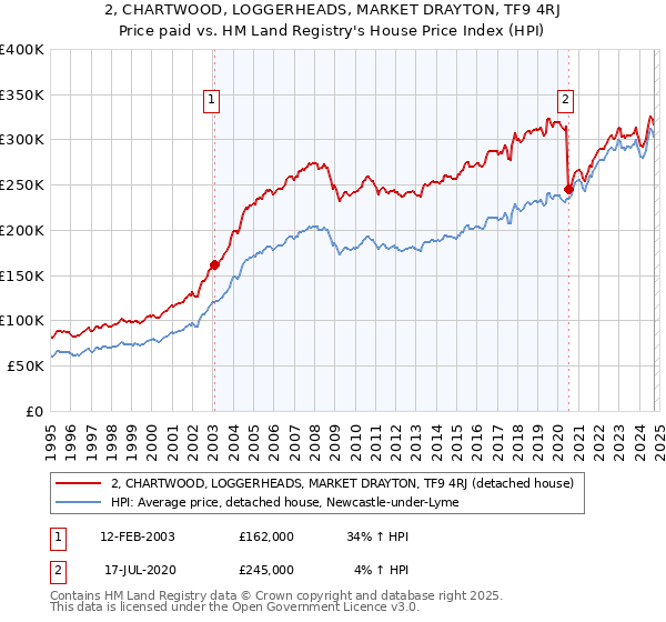 2, CHARTWOOD, LOGGERHEADS, MARKET DRAYTON, TF9 4RJ: Price paid vs HM Land Registry's House Price Index