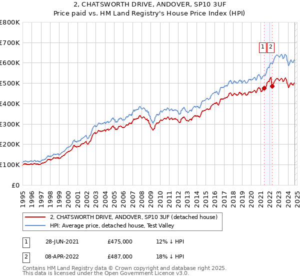 2, CHATSWORTH DRIVE, ANDOVER, SP10 3UF: Price paid vs HM Land Registry's House Price Index