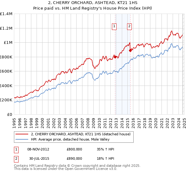 2, CHERRY ORCHARD, ASHTEAD, KT21 1HS: Price paid vs HM Land Registry's House Price Index