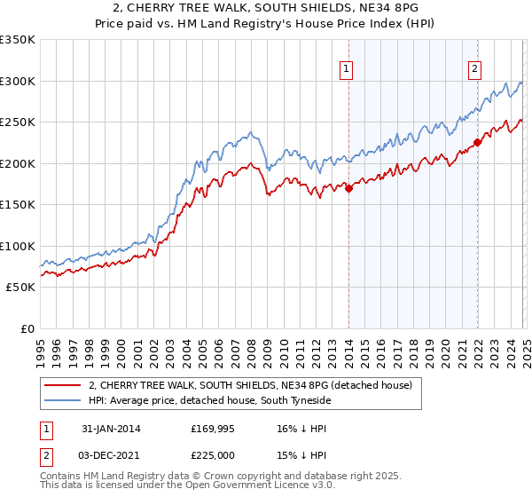 2, CHERRY TREE WALK, SOUTH SHIELDS, NE34 8PG: Price paid vs HM Land Registry's House Price Index