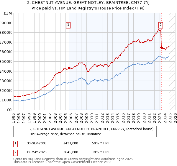 2, CHESTNUT AVENUE, GREAT NOTLEY, BRAINTREE, CM77 7YJ: Price paid vs HM Land Registry's House Price Index