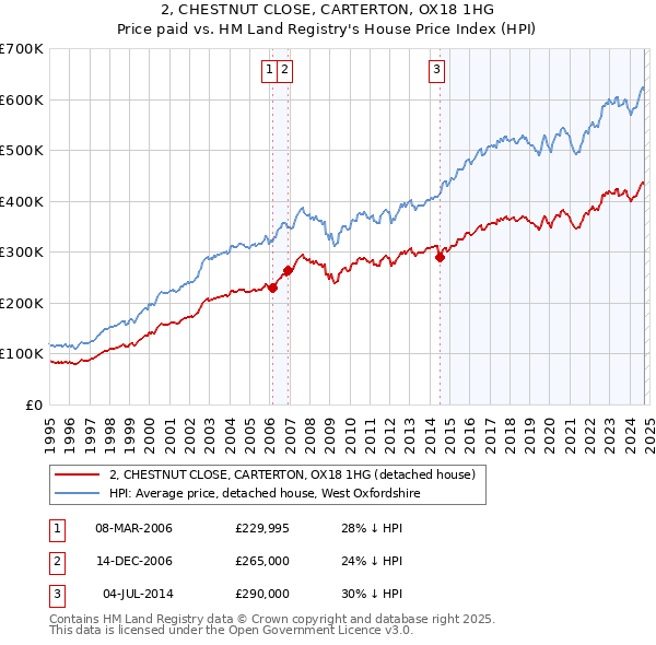 2, CHESTNUT CLOSE, CARTERTON, OX18 1HG: Price paid vs HM Land Registry's House Price Index