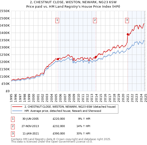 2, CHESTNUT CLOSE, WESTON, NEWARK, NG23 6SW: Price paid vs HM Land Registry's House Price Index