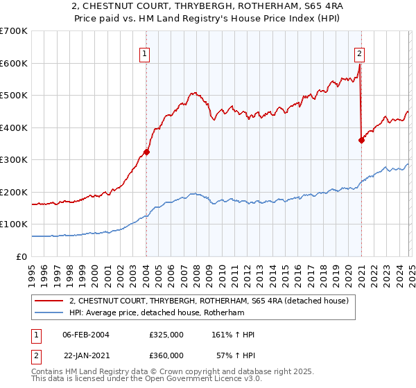 2, CHESTNUT COURT, THRYBERGH, ROTHERHAM, S65 4RA: Price paid vs HM Land Registry's House Price Index