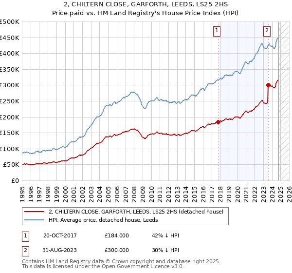 2, CHILTERN CLOSE, GARFORTH, LEEDS, LS25 2HS: Price paid vs HM Land Registry's House Price Index