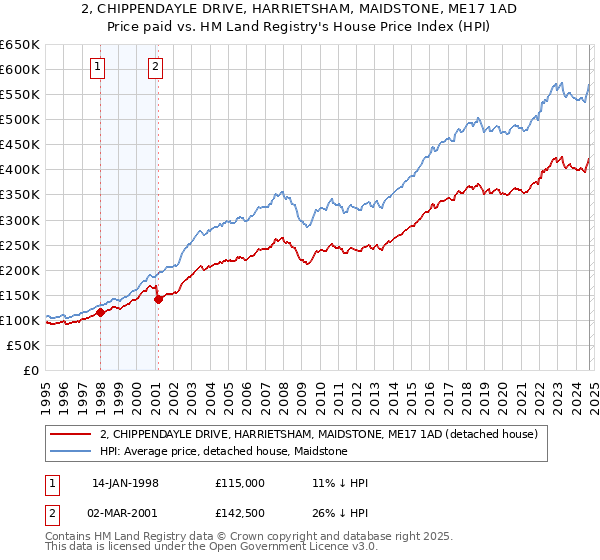 2, CHIPPENDAYLE DRIVE, HARRIETSHAM, MAIDSTONE, ME17 1AD: Price paid vs HM Land Registry's House Price Index