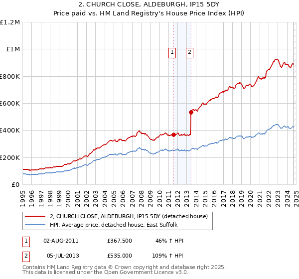 2, CHURCH CLOSE, ALDEBURGH, IP15 5DY: Price paid vs HM Land Registry's House Price Index