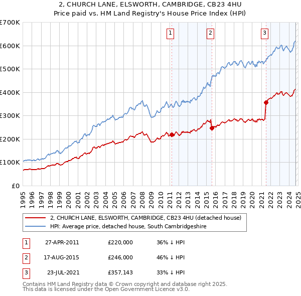 2, CHURCH LANE, ELSWORTH, CAMBRIDGE, CB23 4HU: Price paid vs HM Land Registry's House Price Index